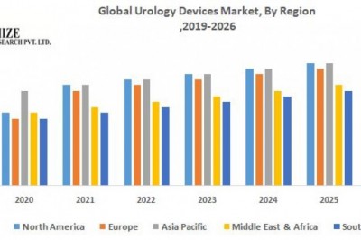Global Urology Devices Market