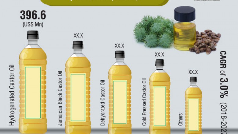 Global Castor Oil Market- Industry Trends, Growth, Applications and Opportunities to 2026