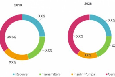 Latin America Continuous Glucose Monitoring Device Market Analysis - 2027