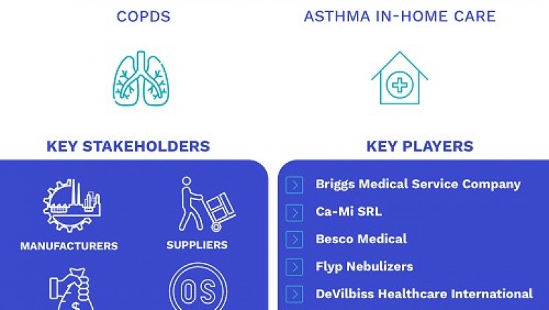 Nebulizers Market Size By Type, By Portability, By Application, By Geographic Scope And Forecast