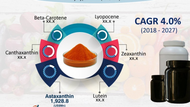 Global Carotenoids Market to grow at a CAGR of 4.0% by 2027