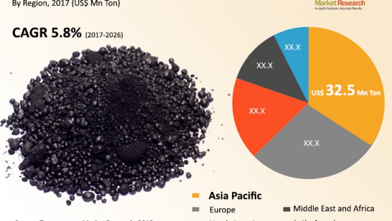 Global Green Petroleum Coke Market is estimated to surpass US$ 21 Bn by 2026