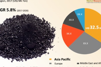 Global Green Petroleum Coke Market is estimated to surpass US$ 21 Bn by 2026