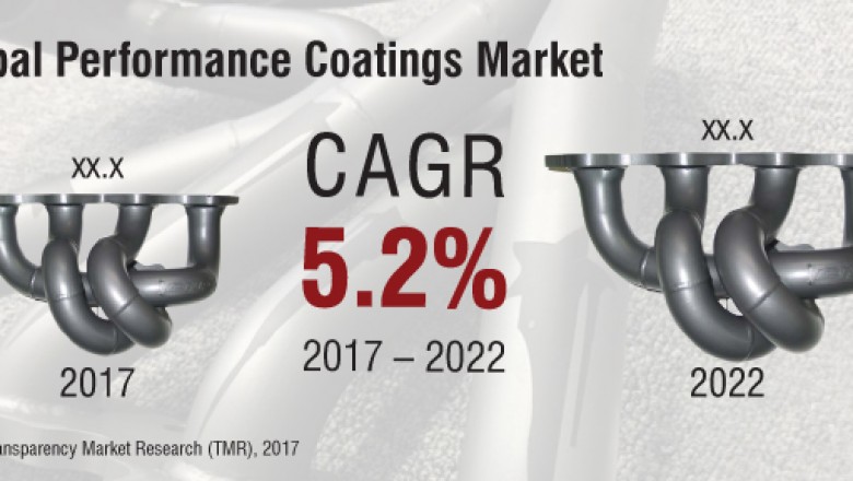 Global Performance Coating Market- Industry Trends, Growth, Revenue and Forecast Analysis to 2022