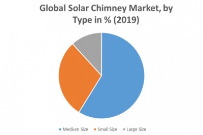 Global Solar Chimney Market
