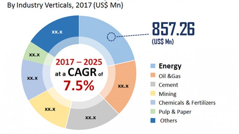 Emission monitoring systems market to grow as companies show seriousness toward their corporate