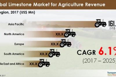 Global limestone market research for agriculture to register 6.1% CAGR 2016-2025