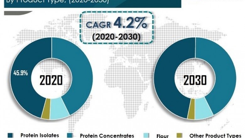 Faba beans market to reach valuation of ~us$ 79 mn by 2030