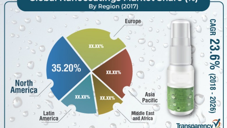 Global Nanocoatings Market To Reach US$ 33,242.0 Mn by 2026