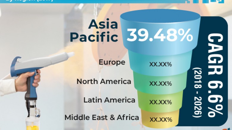 Global Powder Coatings Market is anticipate to exhibit 6.6% CAGR from 2018 to 2026