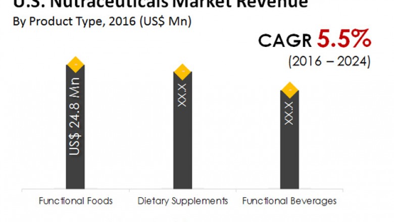 U.S. Nutraceuticals Market- Growth , Revenue, Industry Trends and Driving Factors to 2025