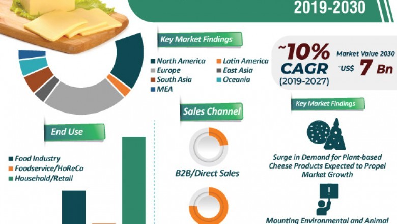 Vegan Cheese Industry Revenue - Global Market Analysis, Size, Share, Growth, Trends, and Forecast 2020 - 2030