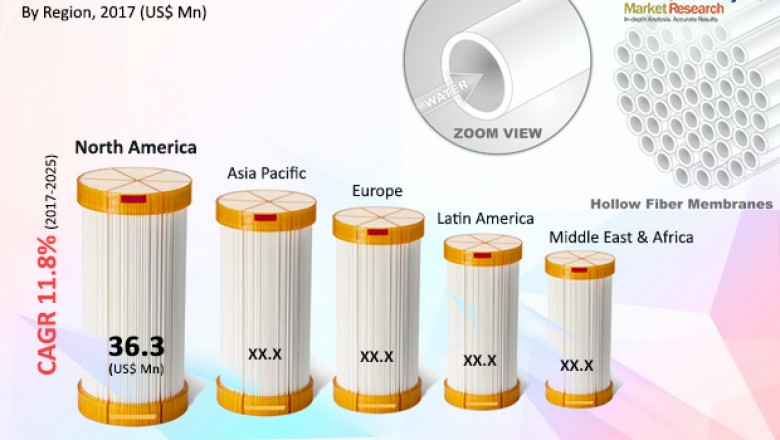 Global Hollow Fiber Ceramic Membrane Market is anticipate to exhibit 11% CAGR from 2017 to 2025