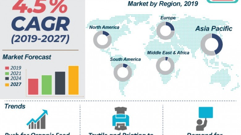 Sodium Formate Market to expand at a CAGR of 4.5% by 2027