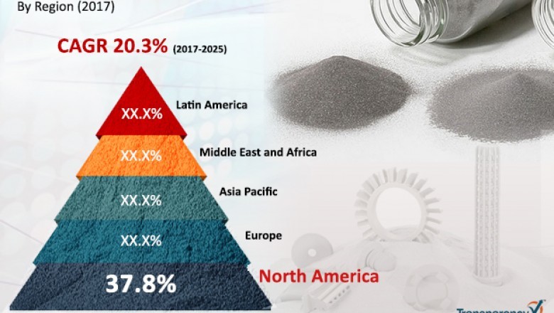 3D Printing Powder Market to rise at remarkable CAGR of 20.3% during 2017–2025
