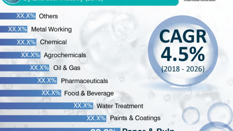 Global Defoamers Market is projected to clock 4.5% CAGR from 2018 to 2026
