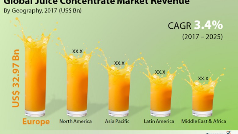 Global Juice Concentrate Market is anticipate to exhibit 3.4% CAGR from 2017 to 2025
