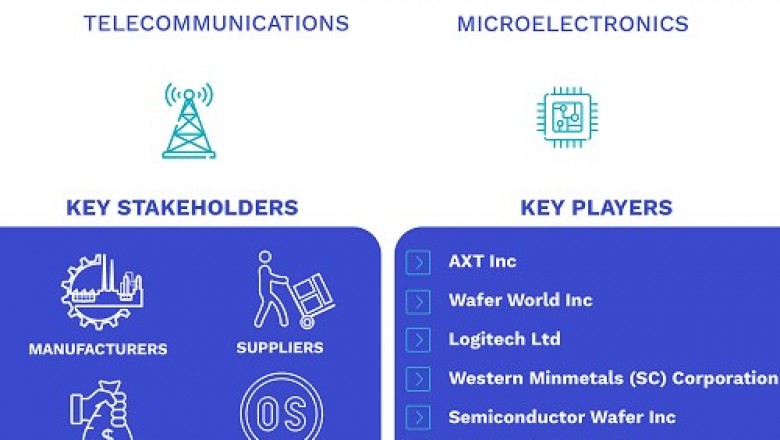 Indium Phosphide (InP) Wafers Market Size By Type (2 inches, 3 inches, 4 inches, and 6 inches), By Application (Telecommunications (5G etc), Microelectronics), By Geographic Scope And Forecast