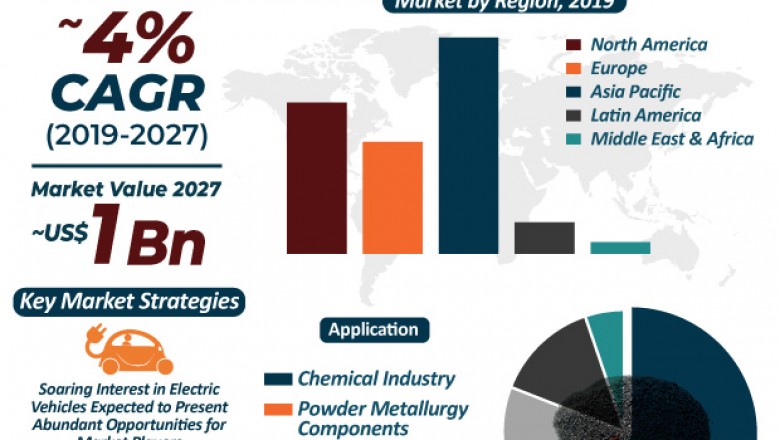 Global Carbonyl Nickel Powder Market is projected to clock 4% CAGR from 2019 to 2027