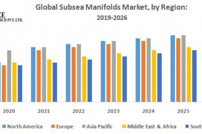 Global Subsea Manifolds Market