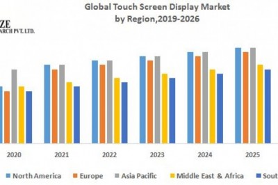 Global Touch Screen Display Market