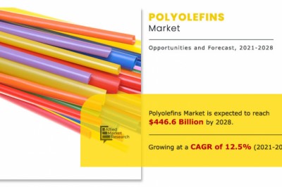 Polyolefins Market report provides an in-depth analysis of the top investment pockets 2028