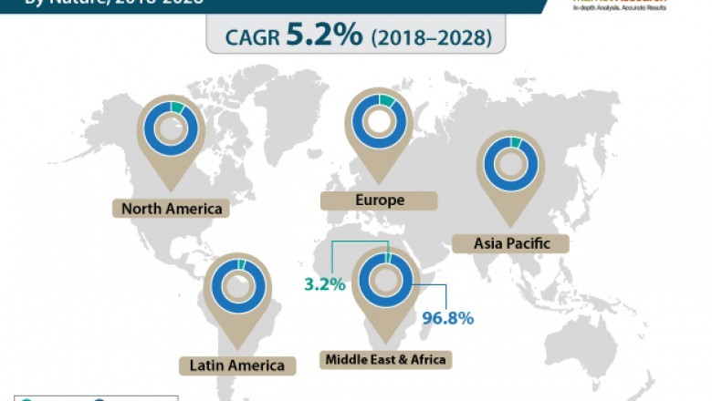 Shea butter market - Global Industry Analysis Size Share Growth Trends and Forecast 2018 - 2028