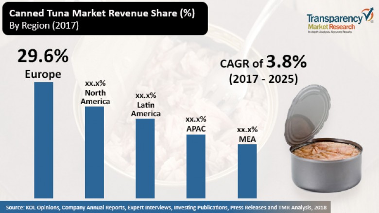 Global Canned Tuna Market- Species Type, Applications and Competitive Analysis to 2025