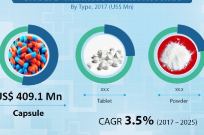 GlobalD-Mannose Market- Industry Growth, Revenue, Demand and Forecast Analysis to2025