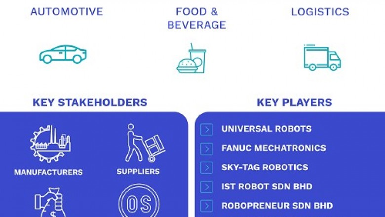 Malaysia Robotics Market Size By Product (Industrial Robots, and Service Robots), By End-Use Industry (Automotive, Food and Beverage, Logistics, Electronics, Medical and Healthcare, and Others), By Regional Analysis And Forec