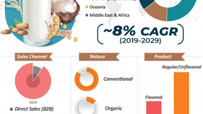 Global Dairy Alternatives Market- Overview, Trends, Growth Analysis and Regional Outlook, 2019-2029