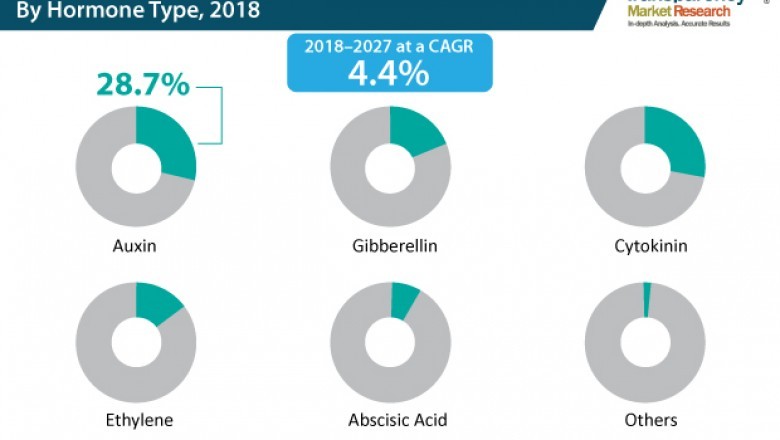 Global Plant Growth Regulators Market To Reach Over US$ 1 Bn By 2027