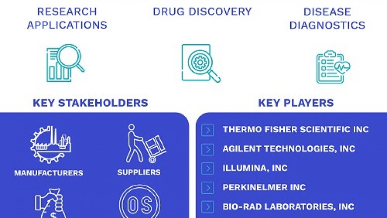 Microarray Analysis Market Size By Type, By Geographic Scope And Forecast