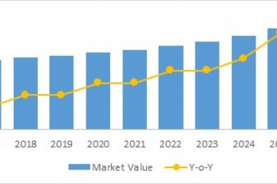 Blood Gas Analyzers Market To Surpass US$ 940 Million By 2026 - Coherent Market Insights
