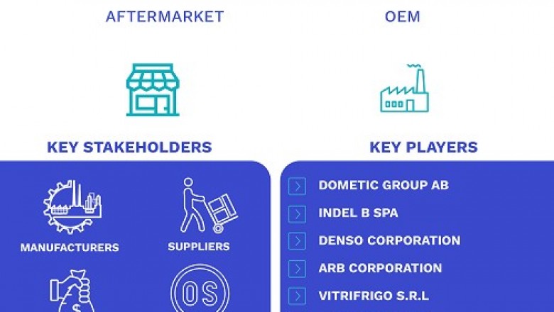 Europe Automotive Refrigerator Market Size By Commercial Vehicles (Heavy Commercial Vehicles, and Light Commercial Vehicles), By Application