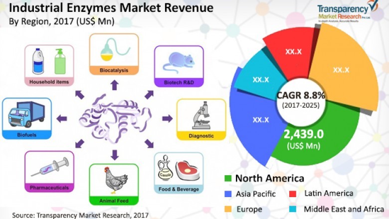 Industrial Enzymes Market will touch a valuation of US$12,844.4 million by 2025