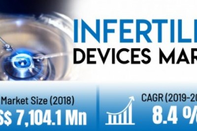 Infertility Devices Market To Surpass US$ 14.6 Billion By 2027 - Coherent Market Insights