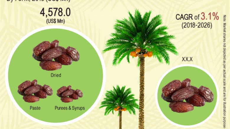Global Date Palm Market is estimated to surpass US $4,578 Mn by 2026
