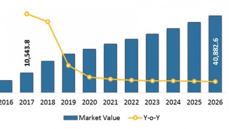 Immune Checkpoint Inhibitors Market Size, Trends, Shares Forecast 2018-2026