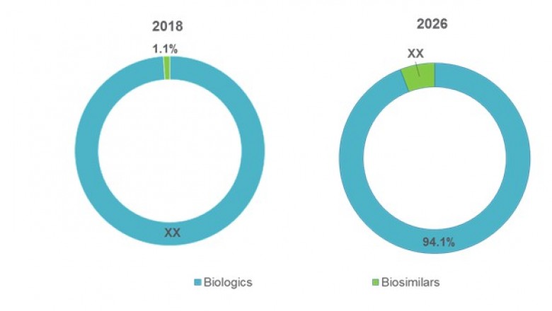 U.S. Non-oncology Biopharmaceuticals Market Size Share Trends Forecast 2026