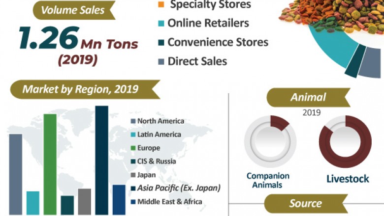 Global Animal Feed Probiotics Market- Top Stakeholders, Demand, Revenue and Industry Analysis to 2027