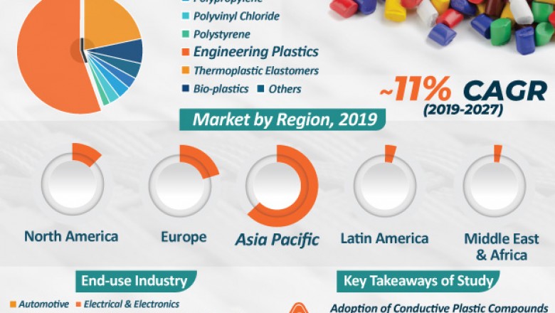 Global market research survey on Conductive Plastic Compounds- Industry Trends and Driving Factors to 2027