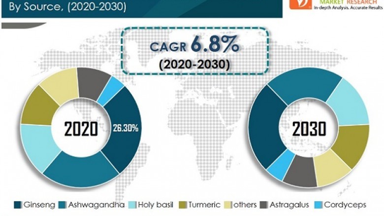 Top 10 key players in Adaptogens Market - Global Industry Analysis, Size, Share, Growth