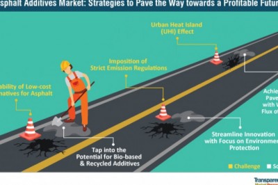 Business Research of Asphalt Additives Market | Forecast, Analysis, Trends by 2027
