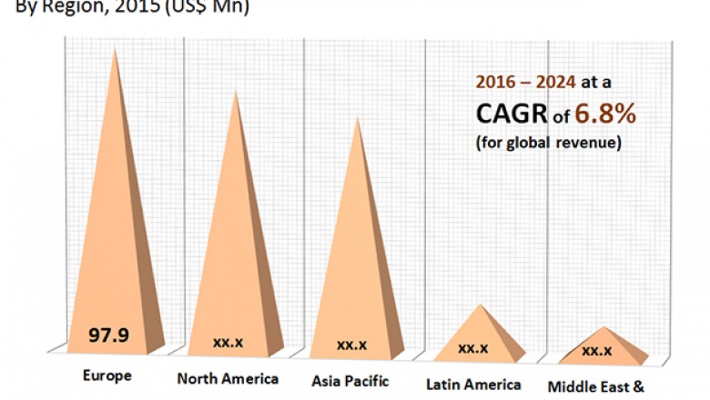 Global Market Forecast on Thermoplastic Polyurethane Films- Competitive Analysis and Future Forecast till 2024