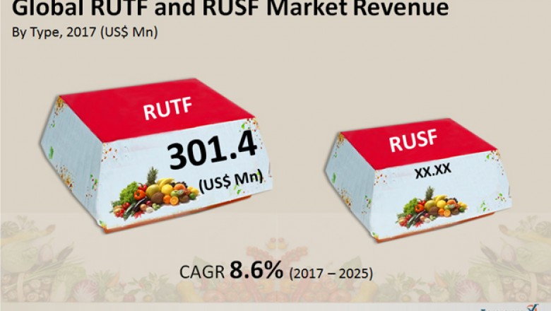 Global market research survey on RUTF & RUSF- Emerging Trends and Driving Factors to 2025