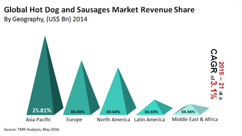 Global Hot Dogs and Sausages Market- Top Key Players and Opportunities to 2021