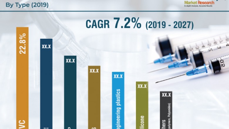 Global market research survey on Medical Plastics- Outlook and Statistics to 2027