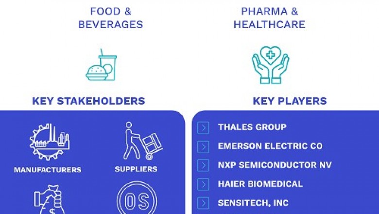 Cold Chain Tracking and Monitoring Market was valued at USD 4.4 Billion in 2019
