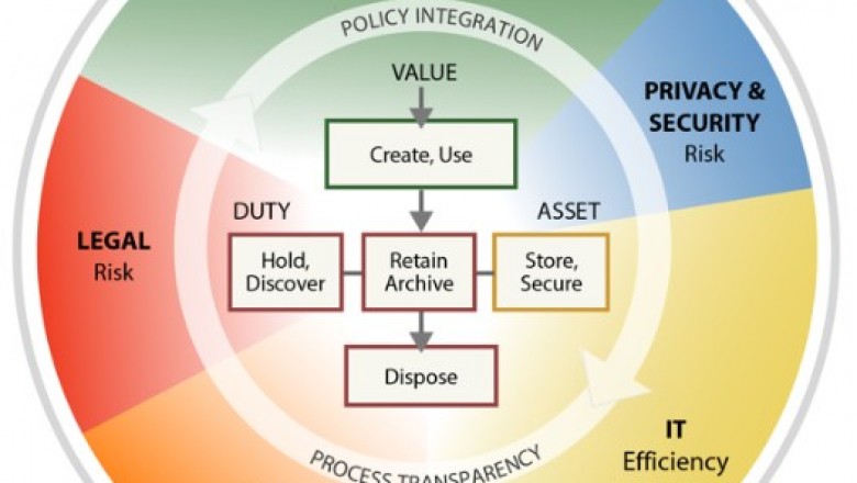 Information Governance, its Policies & Procedures